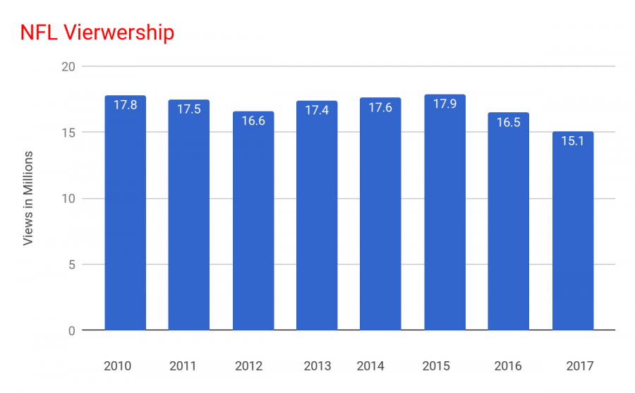 2017 viewership figure is through Week 7.
Source: Nielsen, 2017