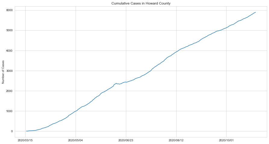Cumulative COVID Cases in Howard County. Graphic by Adam Yang.